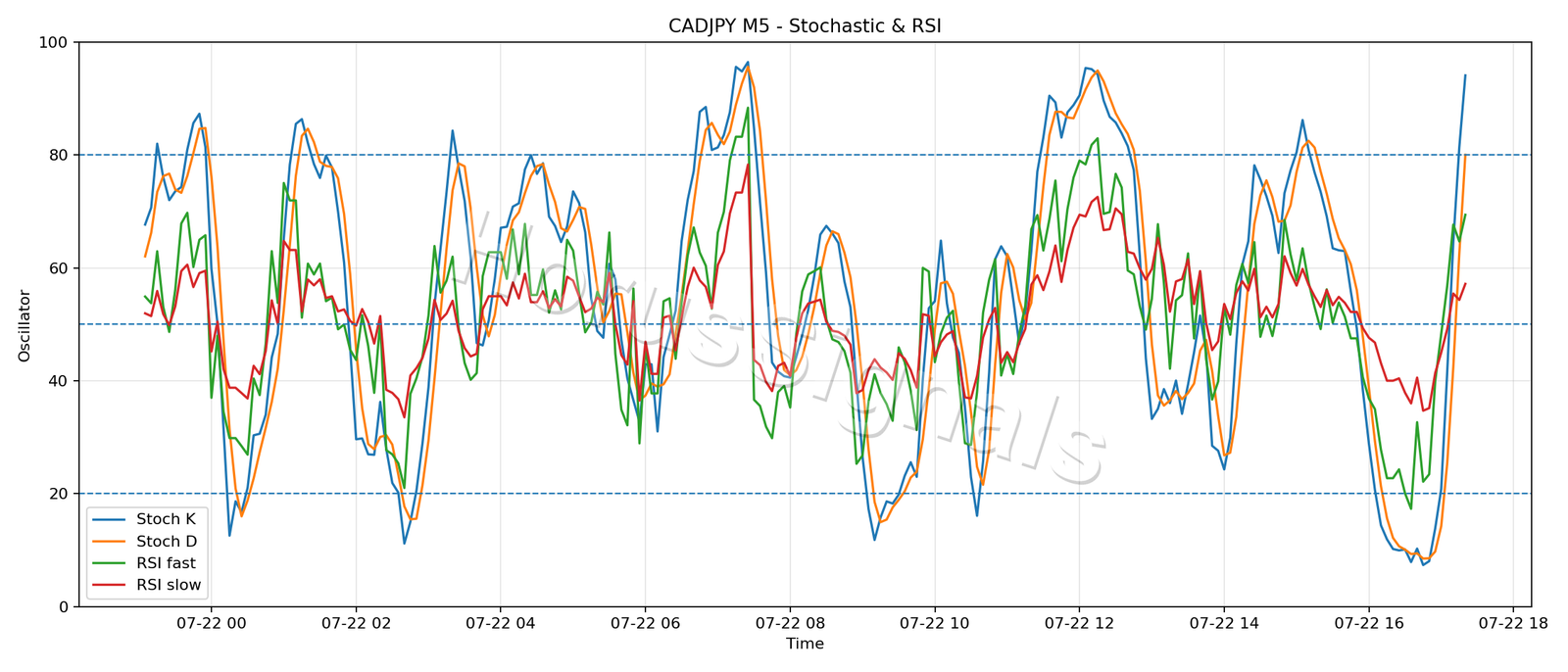 CADJPY M5 02 STOCH RSI