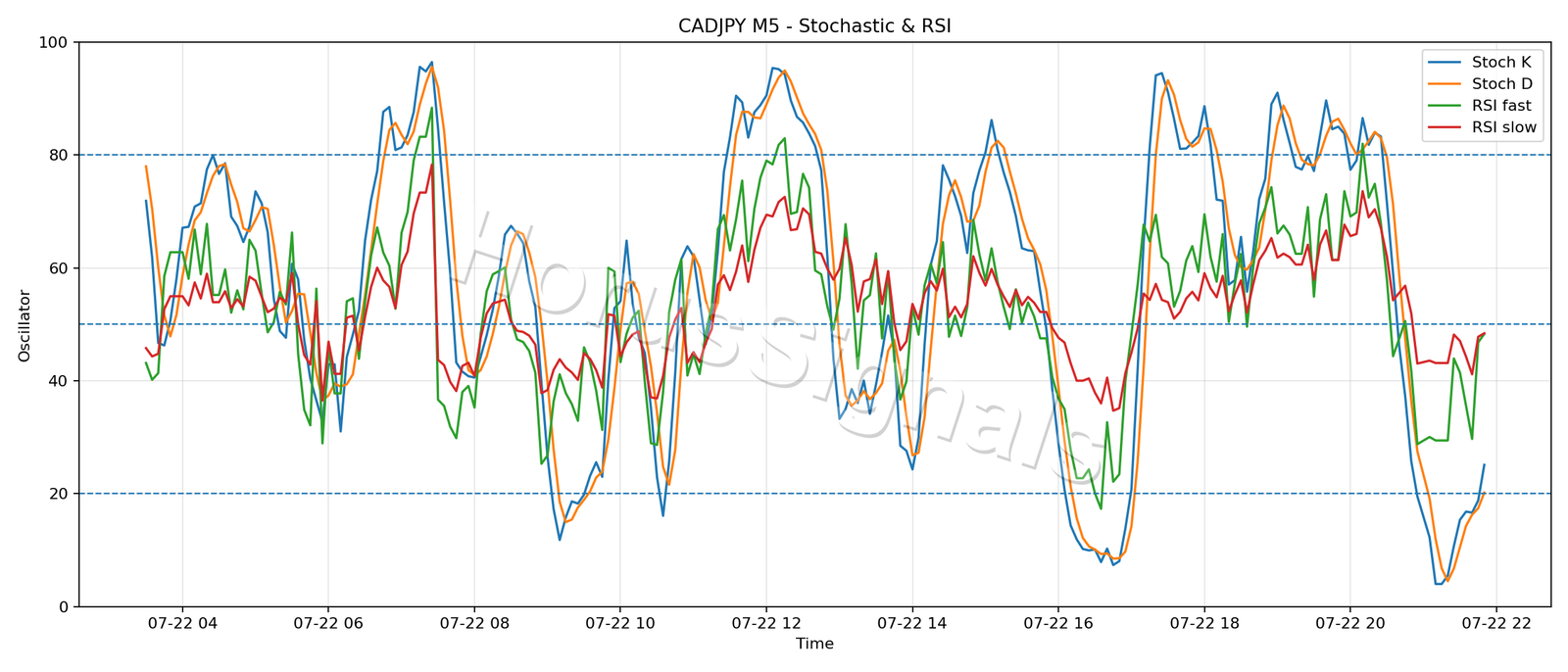 CADJPY M5 02 STOCH RSI