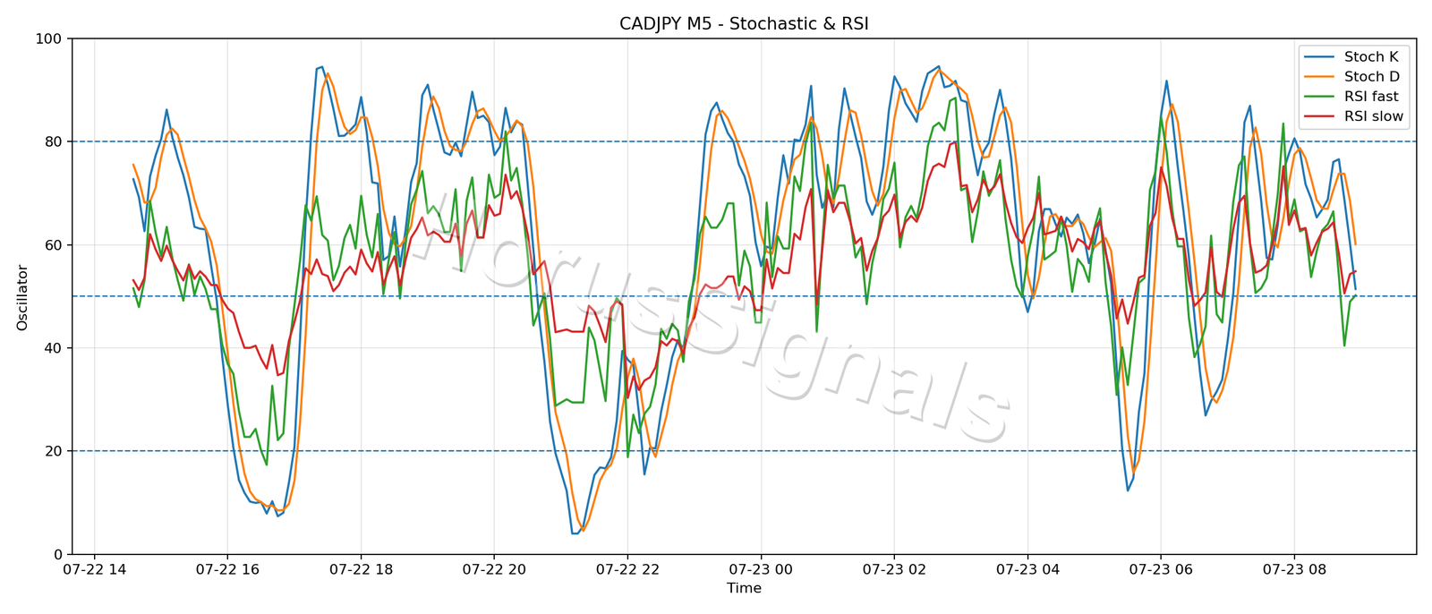 CADJPY M5 02 STOCH RSI
