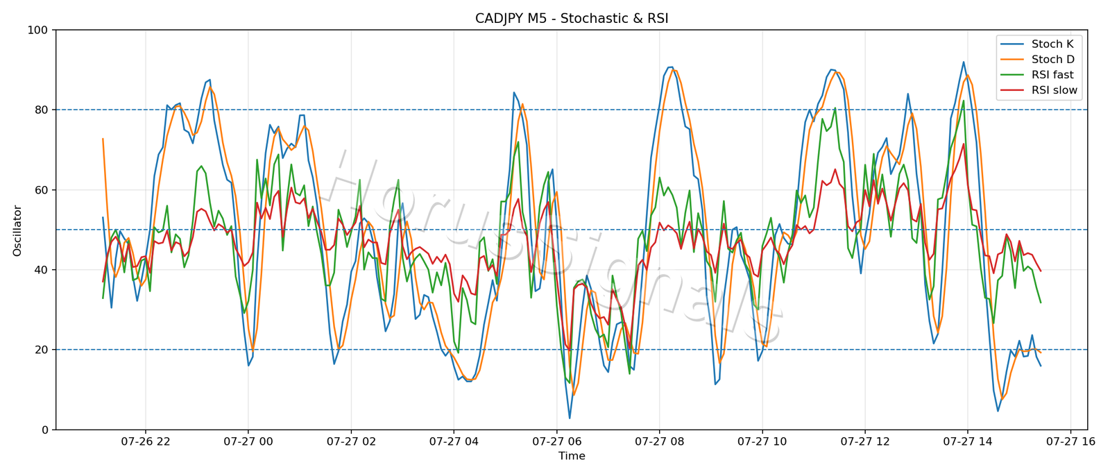 CADJPY M5 02 STOCH RSI
