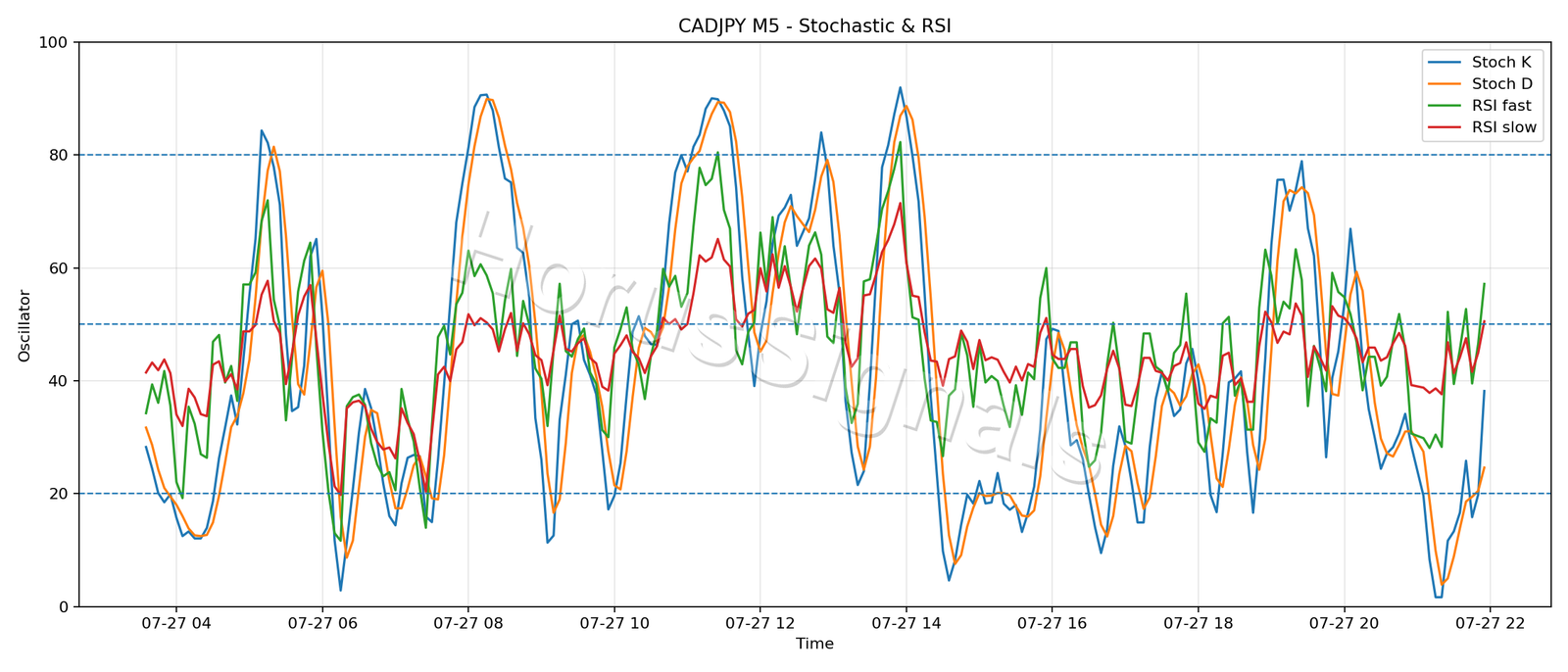 CADJPY M5 02 STOCH RSI