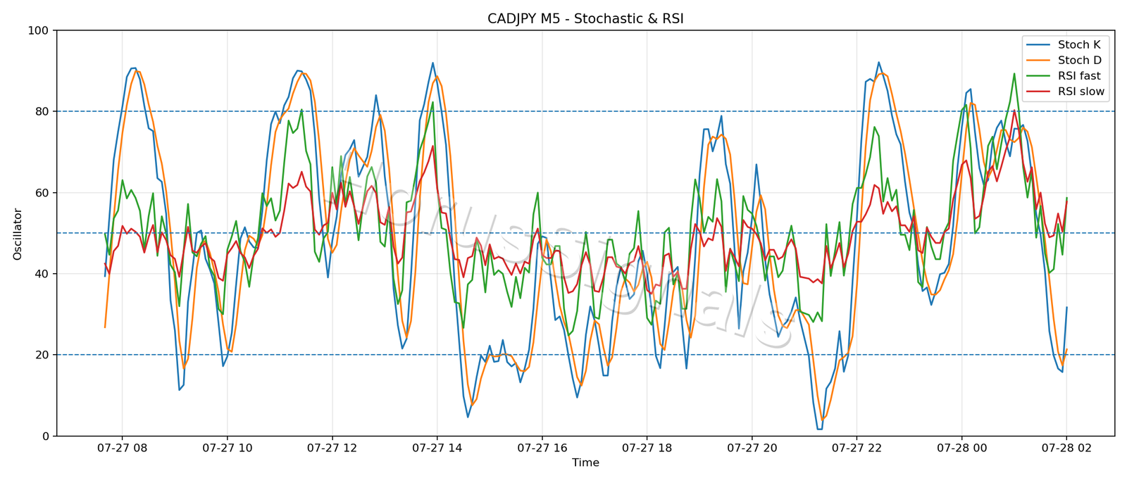 CADJPY M5 02 STOCH RSI