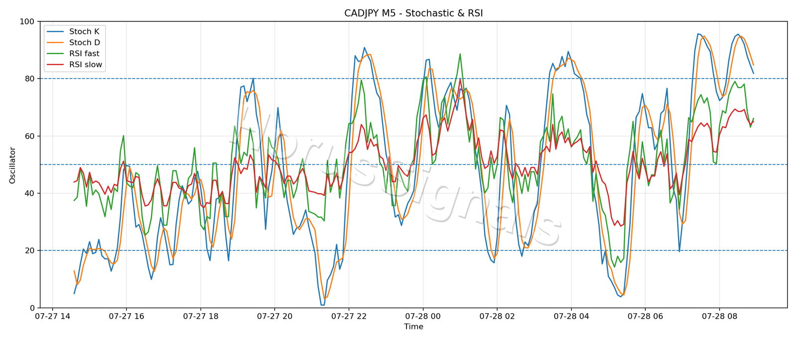 CADJPY M5 02 STOCH RSI