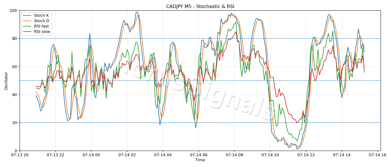 CADJPY M5 02 STOCH RSI