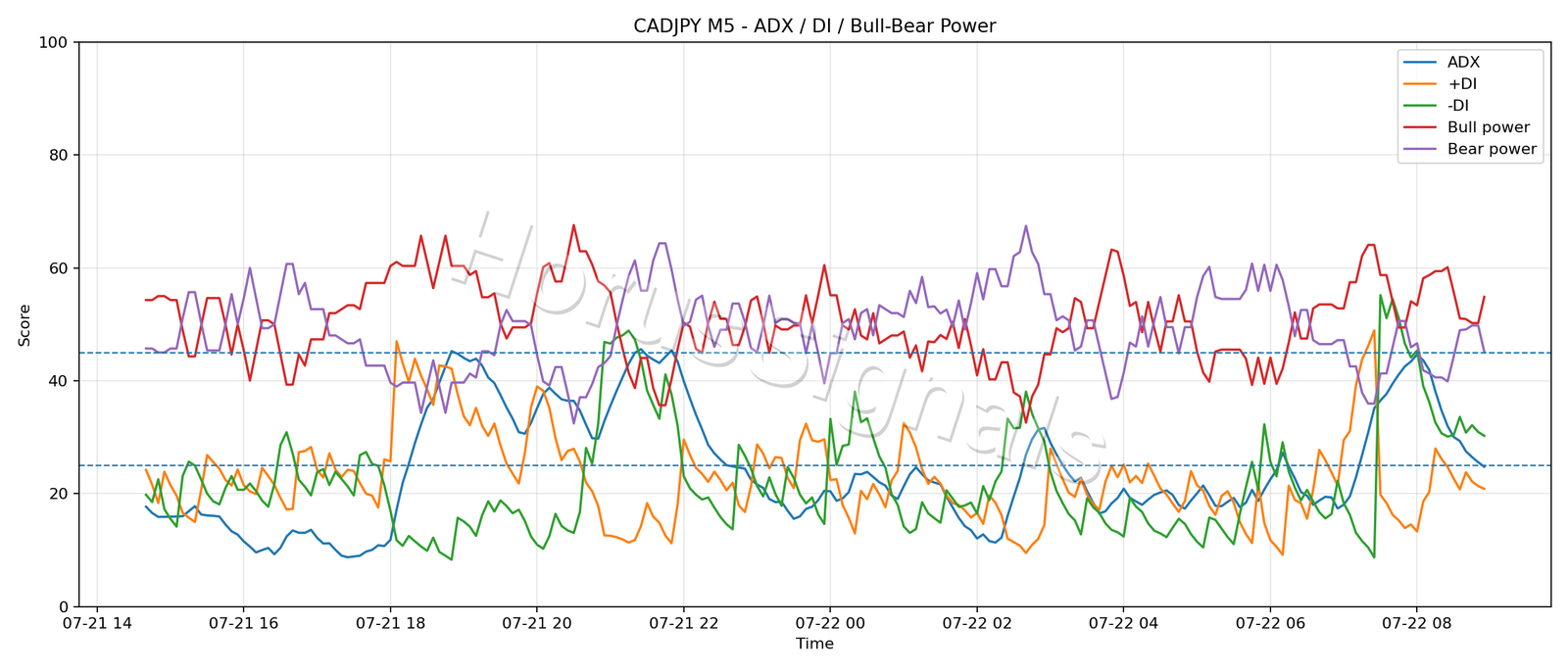CADJPY M5 03 ADX POWER