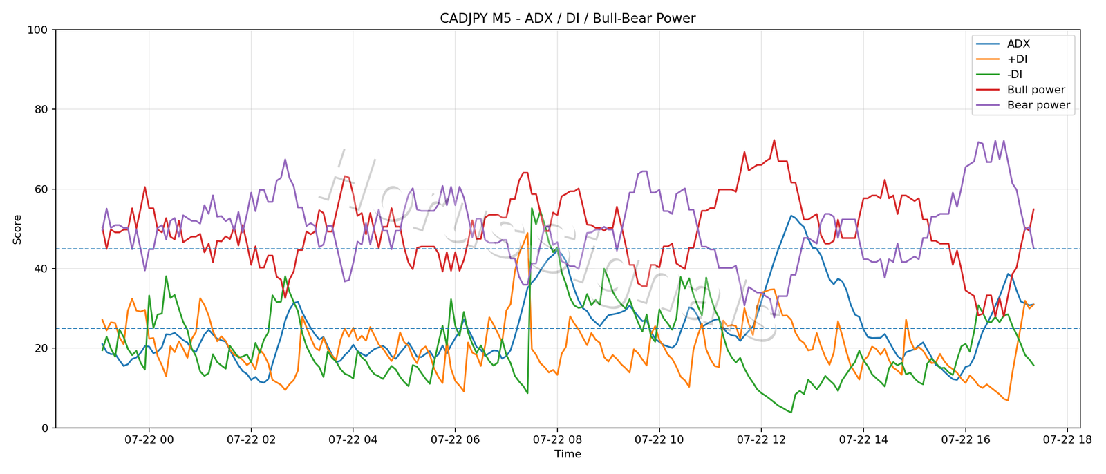 CADJPY M5 03 ADX POWER
