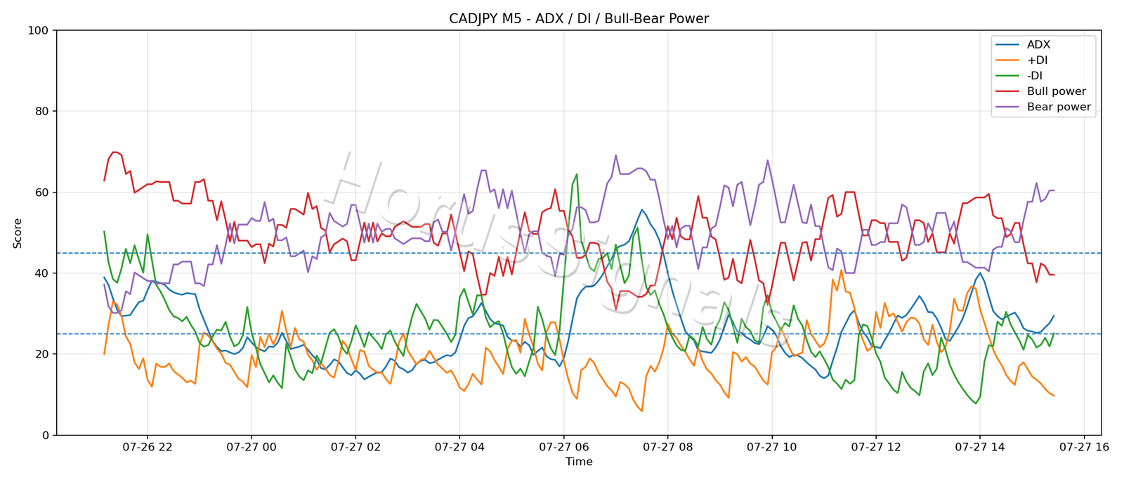 CADJPY M5 03 ADX POWER