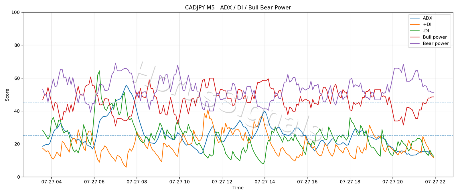 CADJPY M5 03 ADX POWER