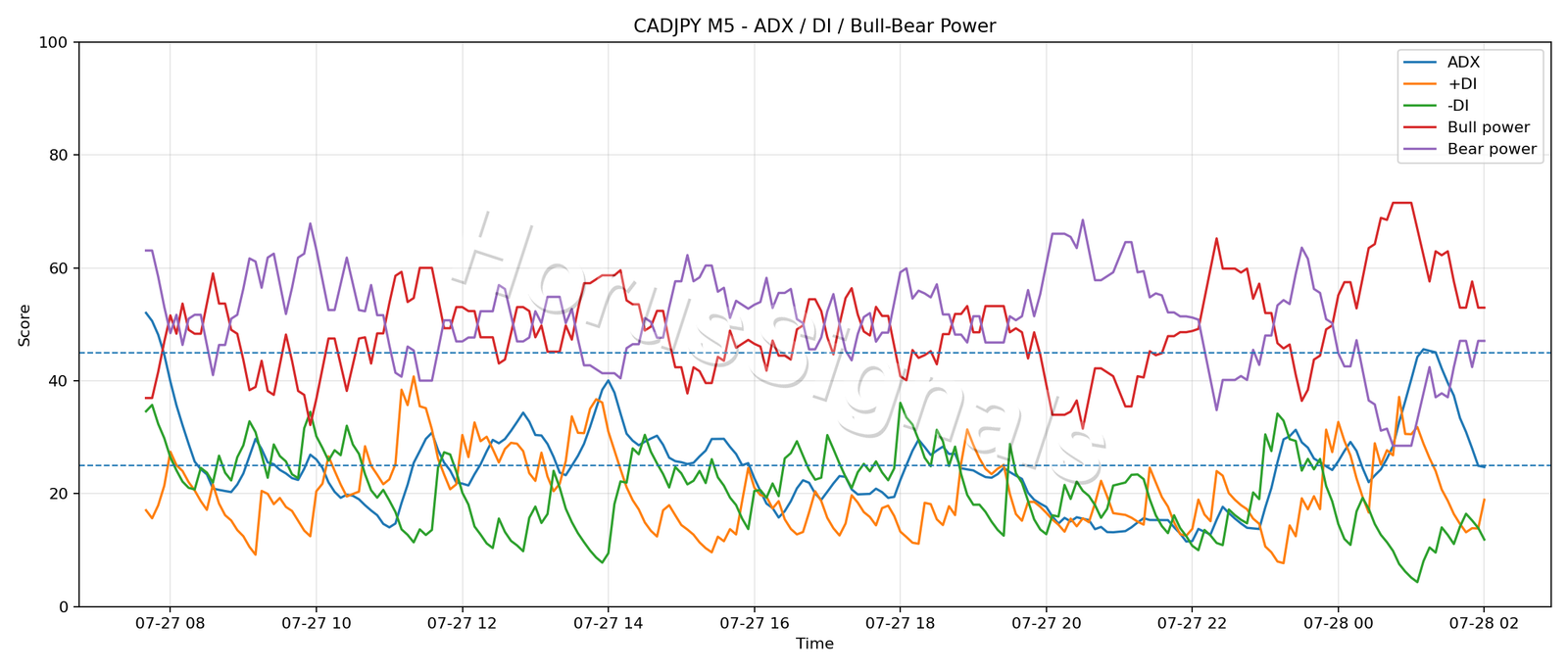 CADJPY M5 03 ADX POWER