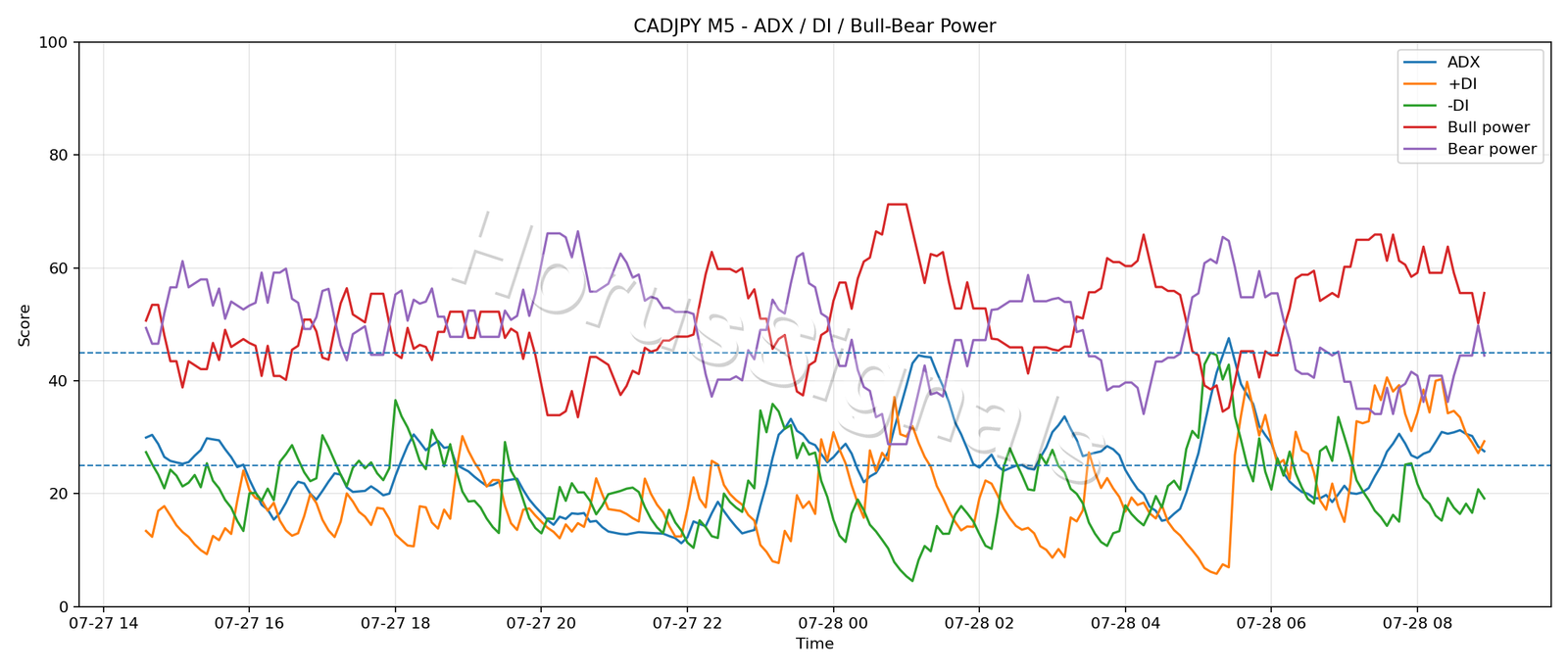 CADJPY M5 03 ADX POWER