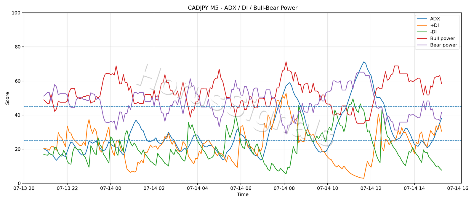 CADJPY M5 03 ADX POWER