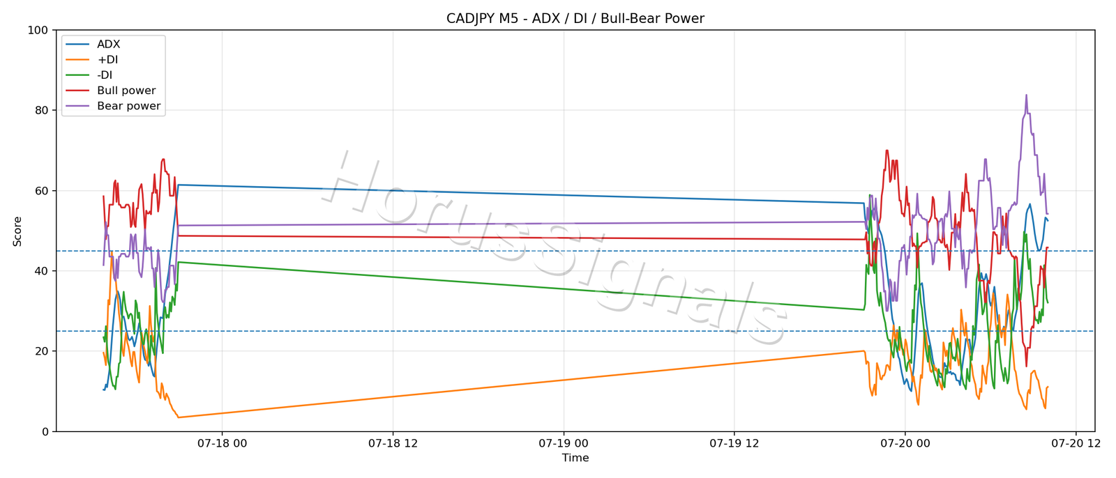 CADJPY M5 03 ADX POWER