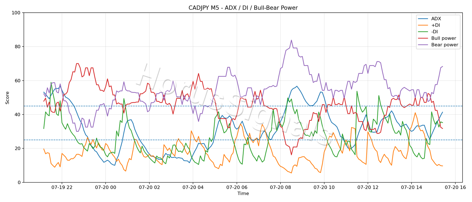 CADJPY M5 03 ADX POWER