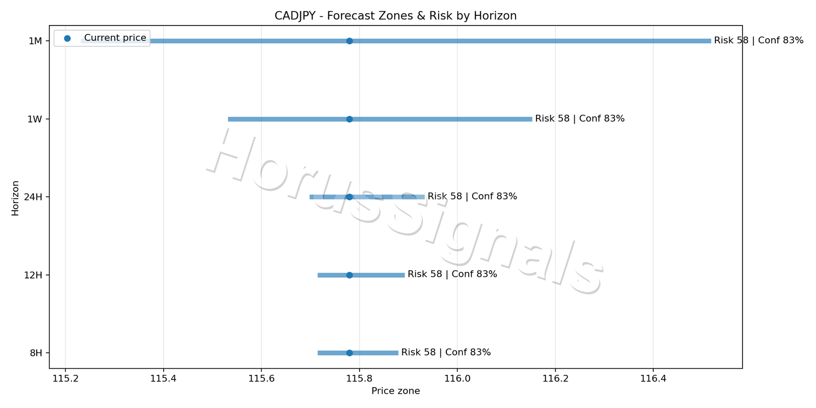 CADJPY M5 04 FORECAST RISK