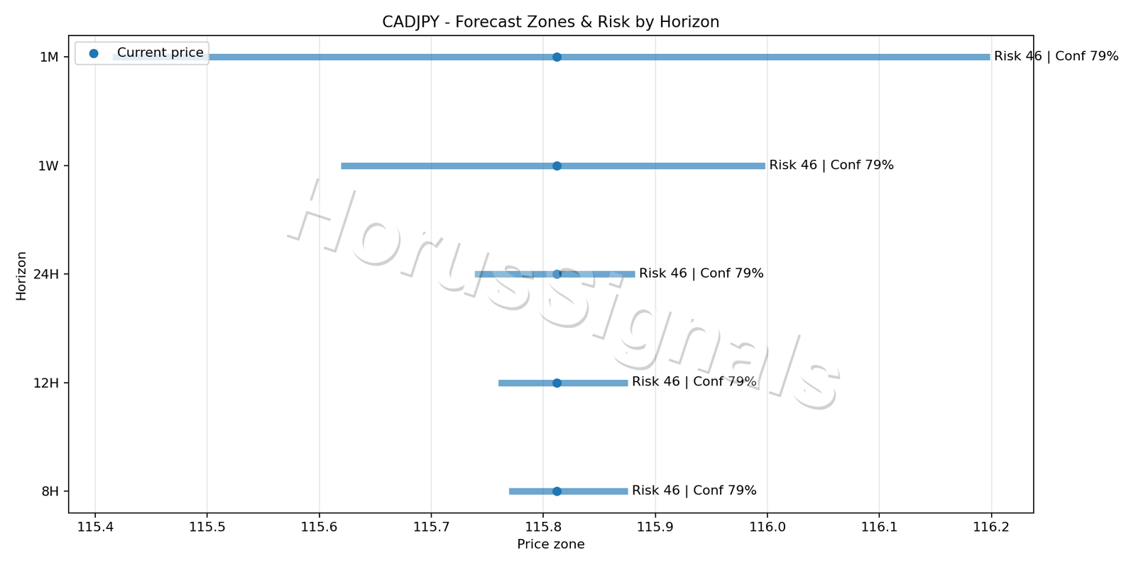 CADJPY M5 04 FORECAST RISK
