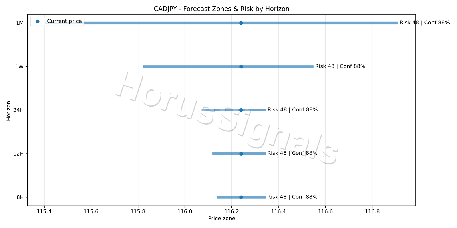 CADJPY M5 04 FORECAST RISK