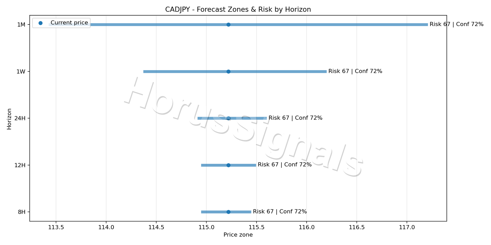 CADJPY M5 04 FORECAST RISK