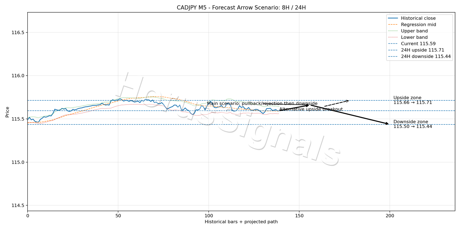 CADJPY M5 05 FORECAST ARROW SCENARIO