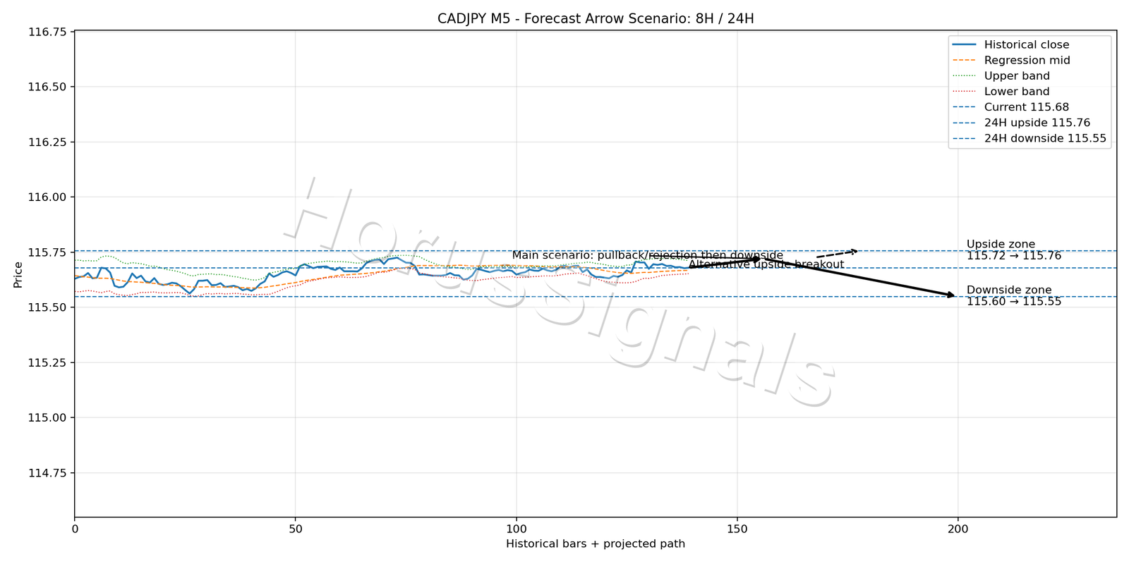 CADJPY M5 05 FORECAST ARROW SCENARIO