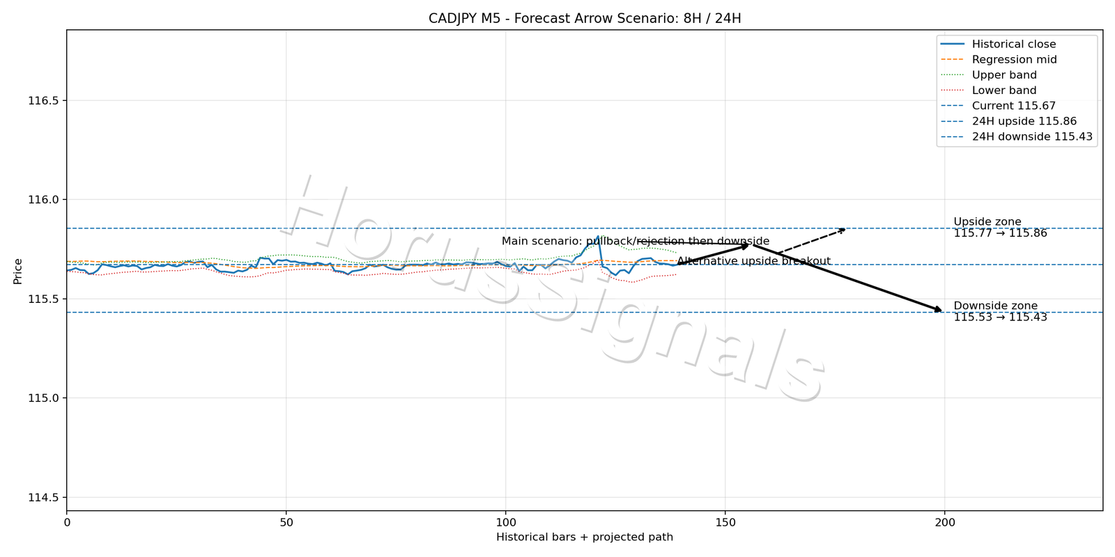 CADJPY M5 05 FORECAST ARROW SCENARIO