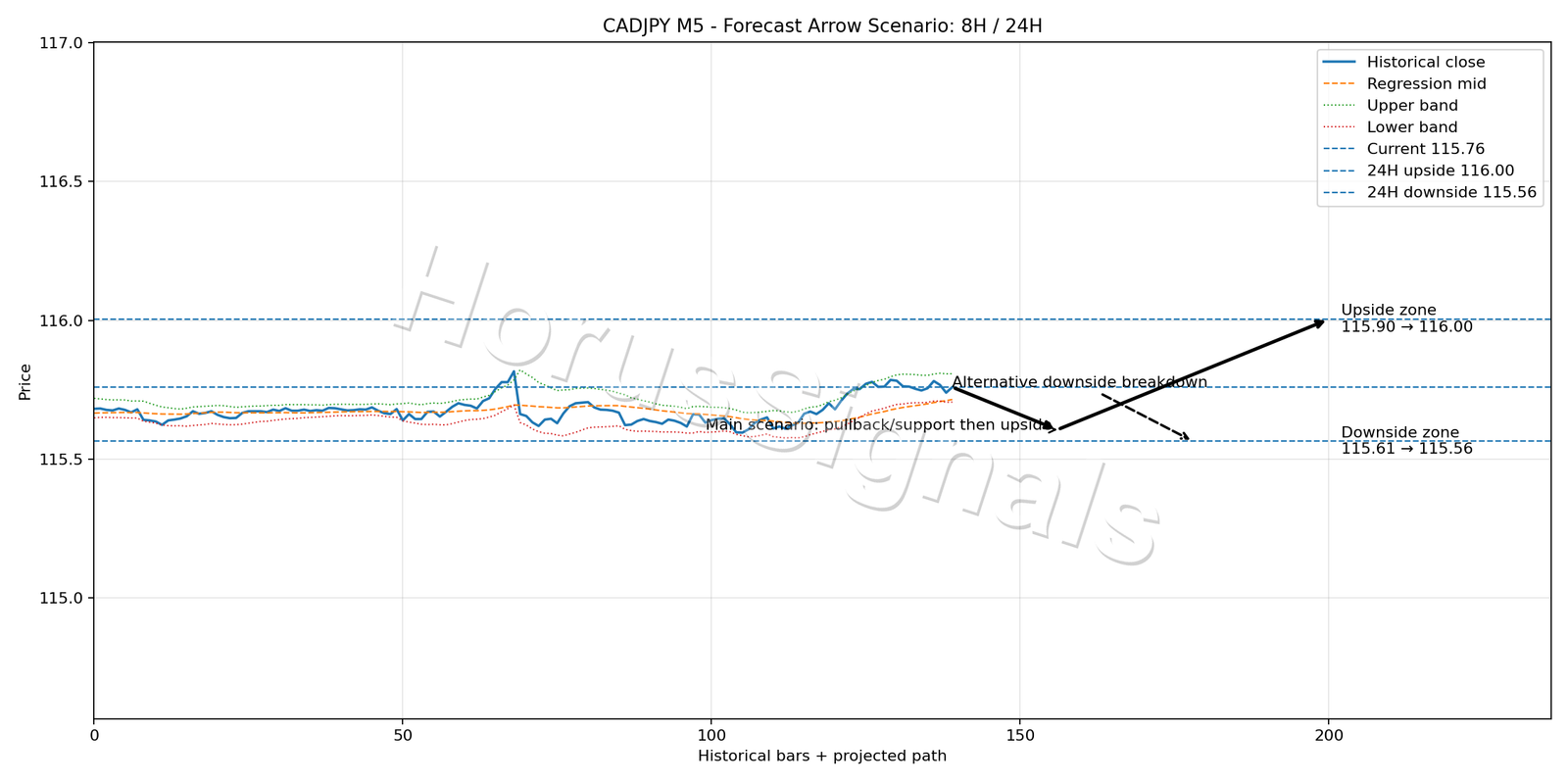 CADJPY M5 05 FORECAST ARROW SCENARIO