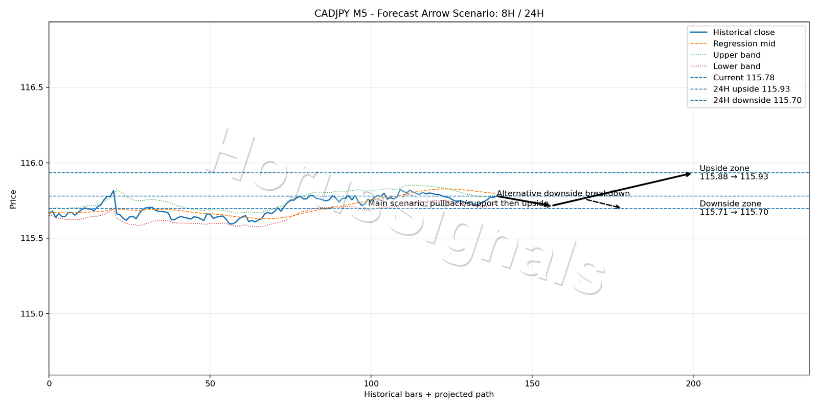 CADJPY M5 05 FORECAST ARROW SCENARIO