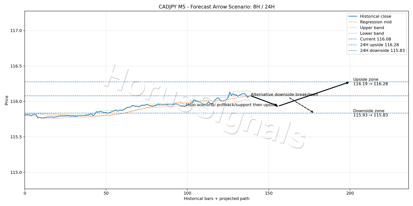 CADJPY M5 05 FORECAST ARROW SCENARIO