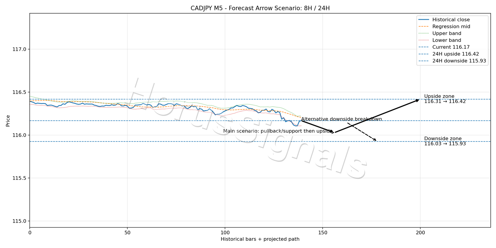CADJPY M5 05 FORECAST ARROW SCENARIO