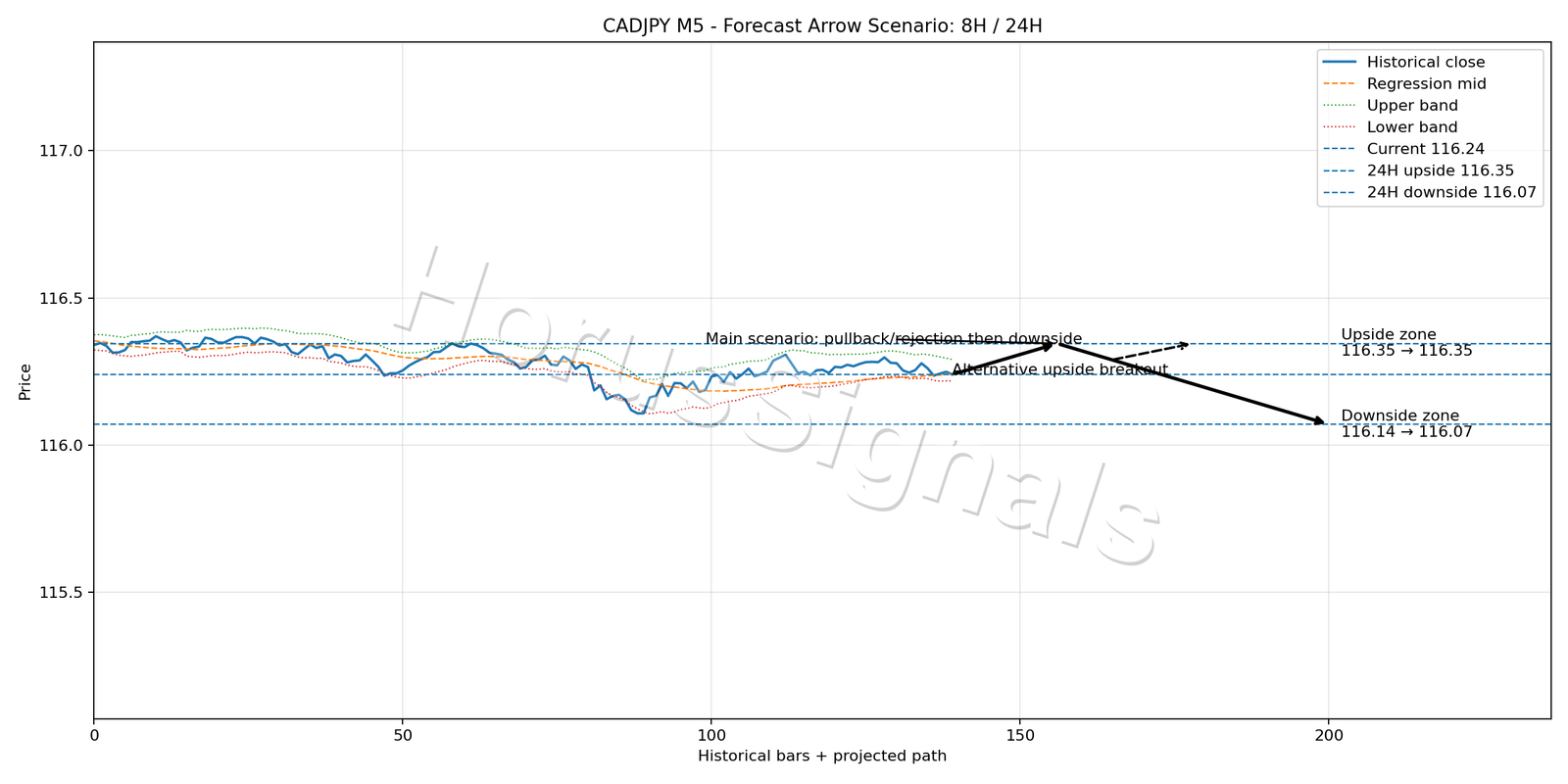 CADJPY M5 05 FORECAST ARROW SCENARIO