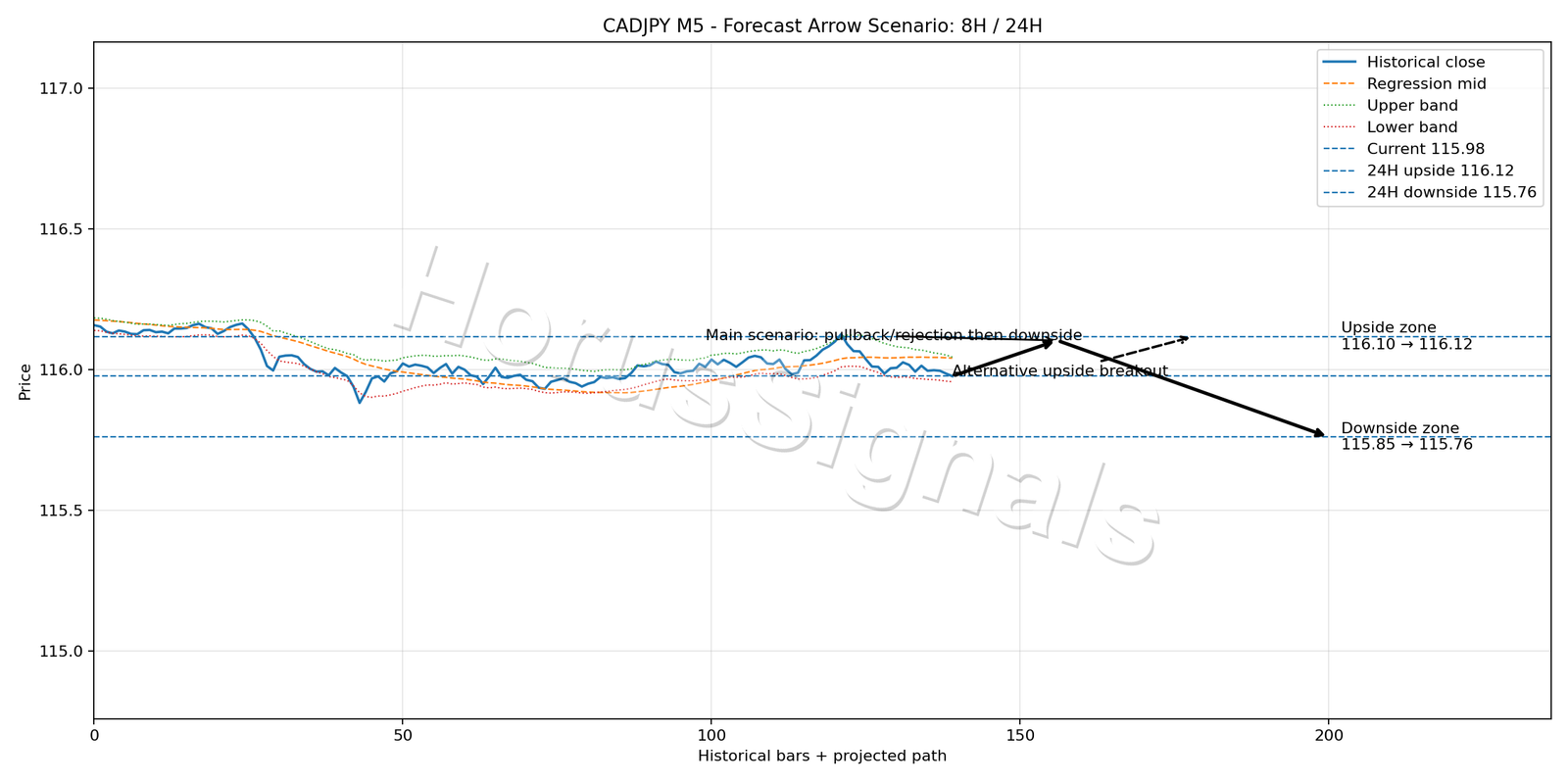 CADJPY M5 05 FORECAST ARROW SCENARIO