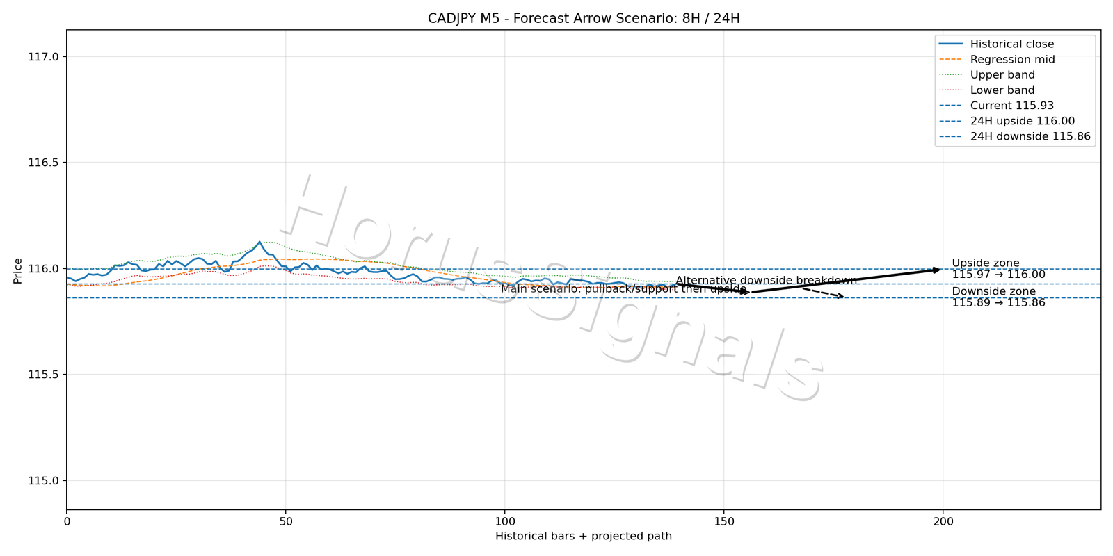 CADJPY M5 05 FORECAST ARROW SCENARIO