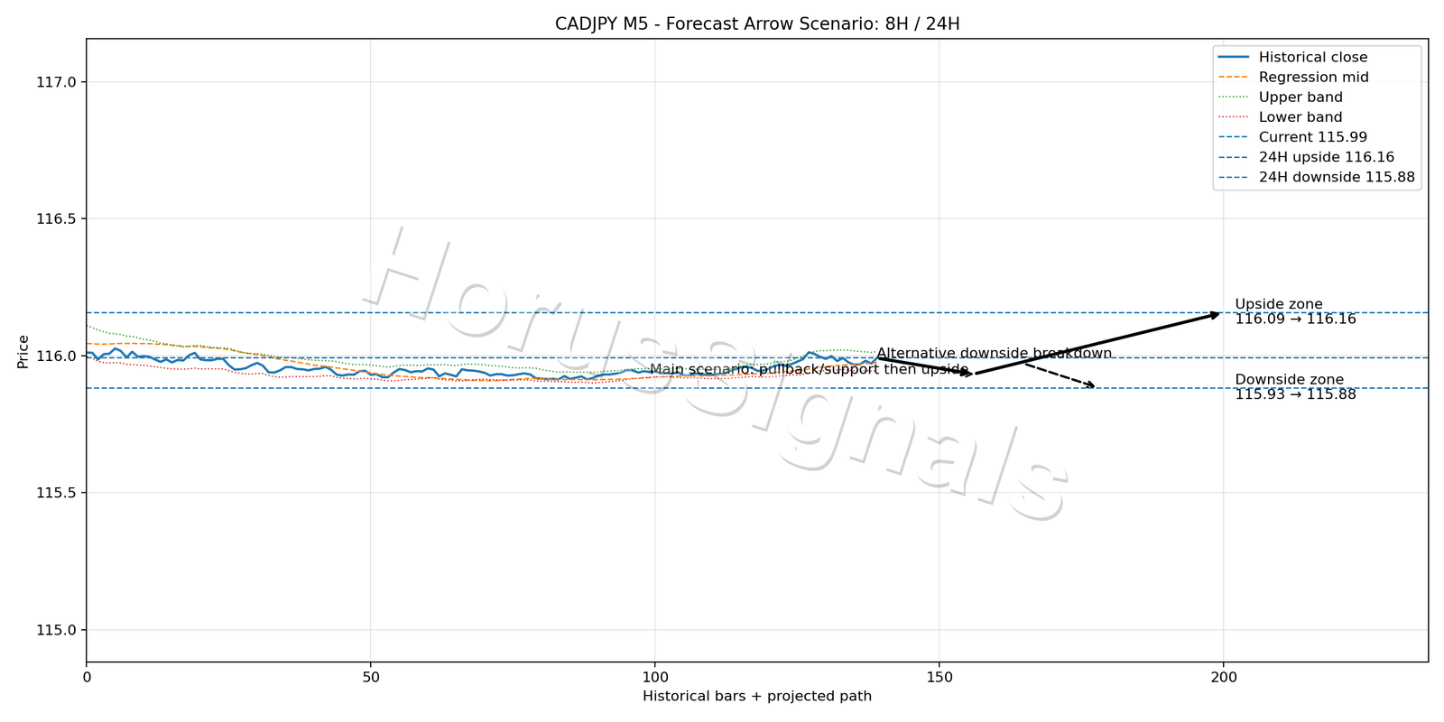 CADJPY M5 05 FORECAST ARROW SCENARIO