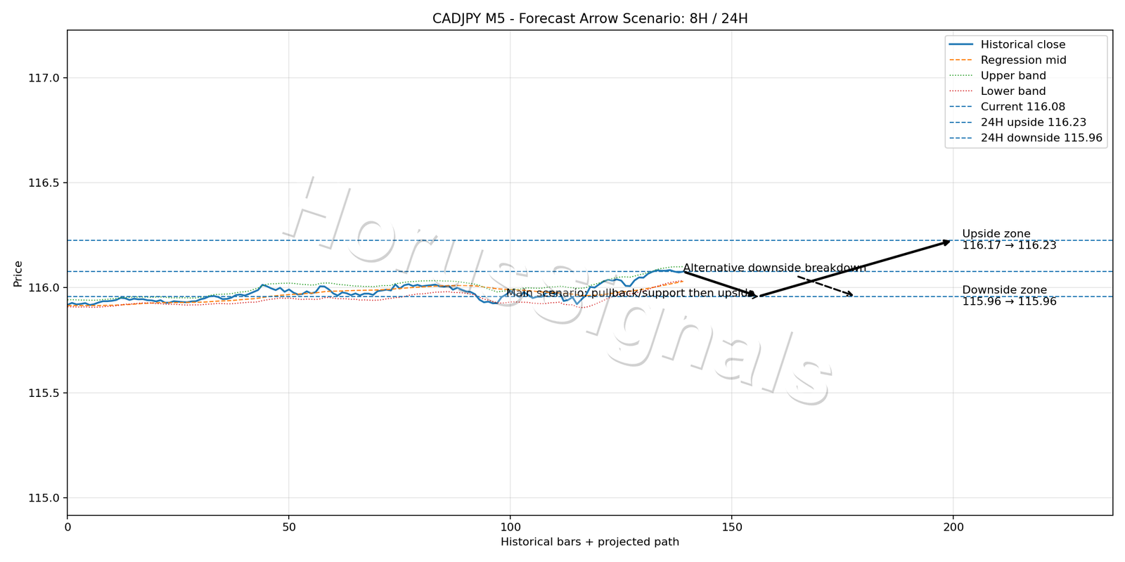 CADJPY M5 05 FORECAST ARROW SCENARIO