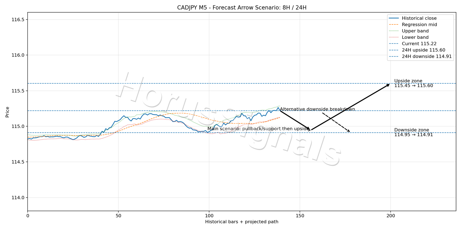 CADJPY M5 05 FORECAST ARROW SCENARIO