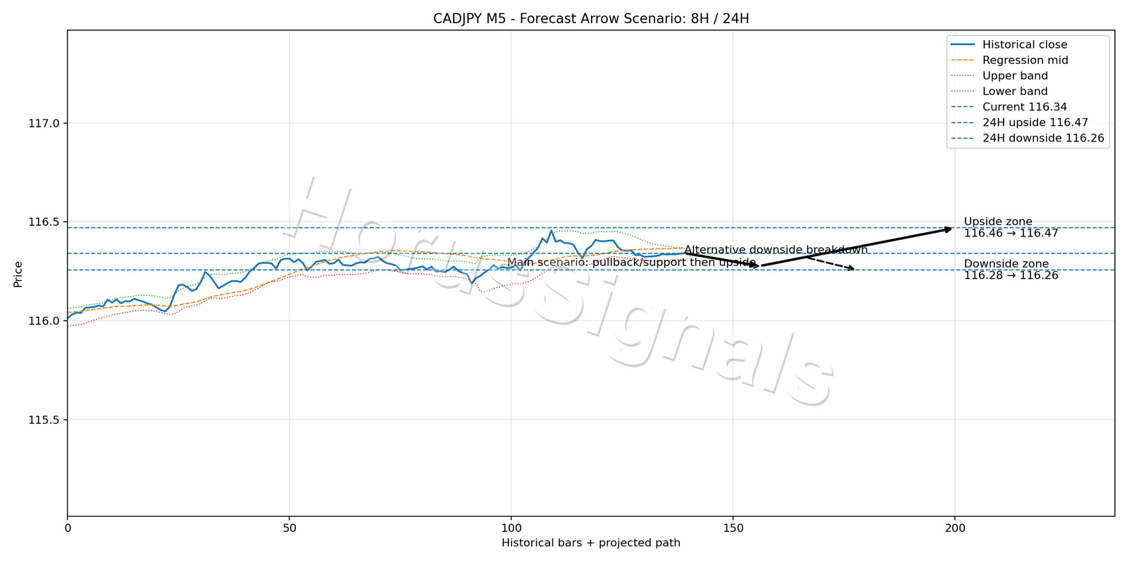 CADJPY M5 05 FORECAST ARROW SCENARIO