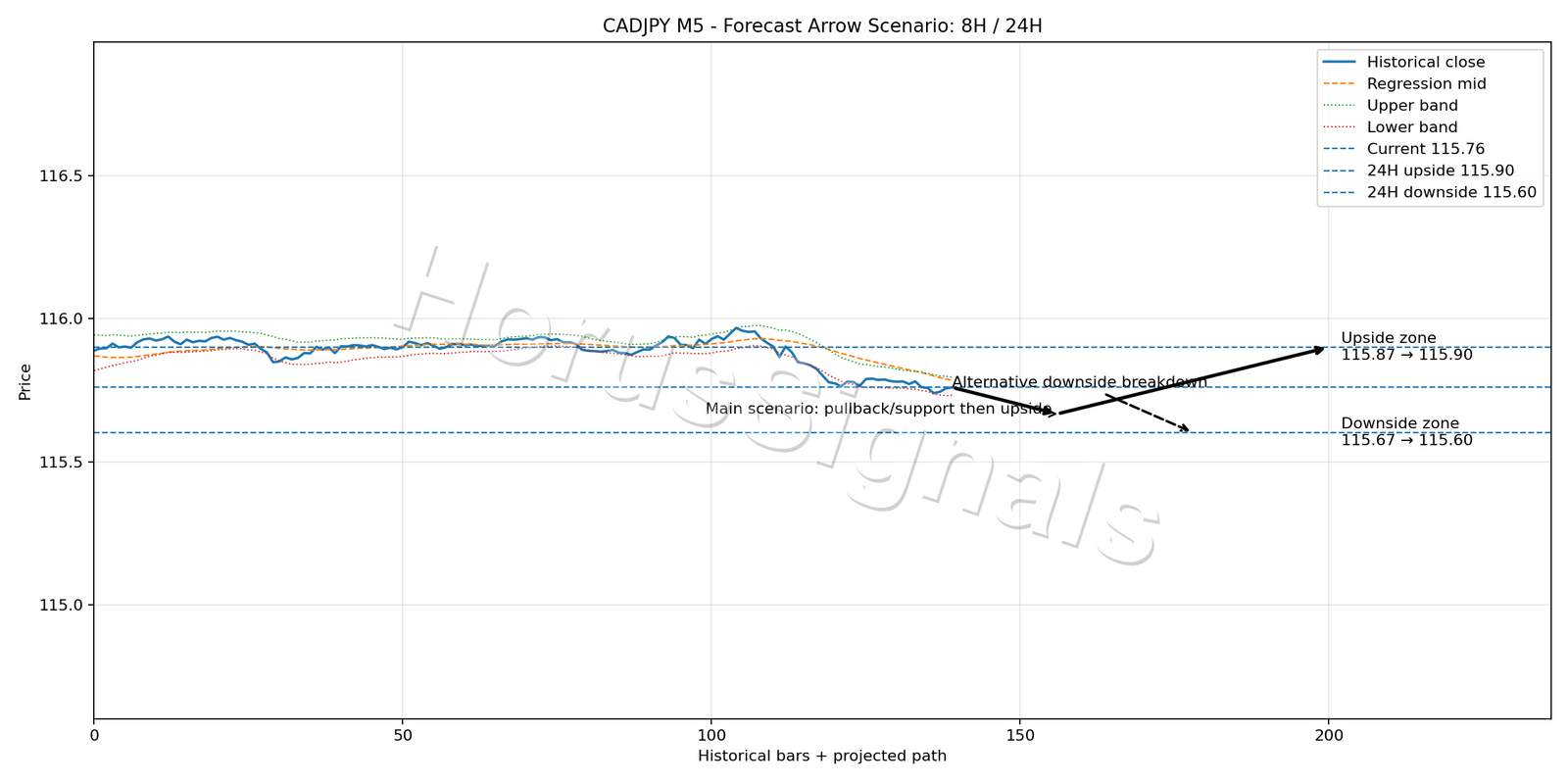 CADJPY M5 05 FORECAST ARROW SCENARIO