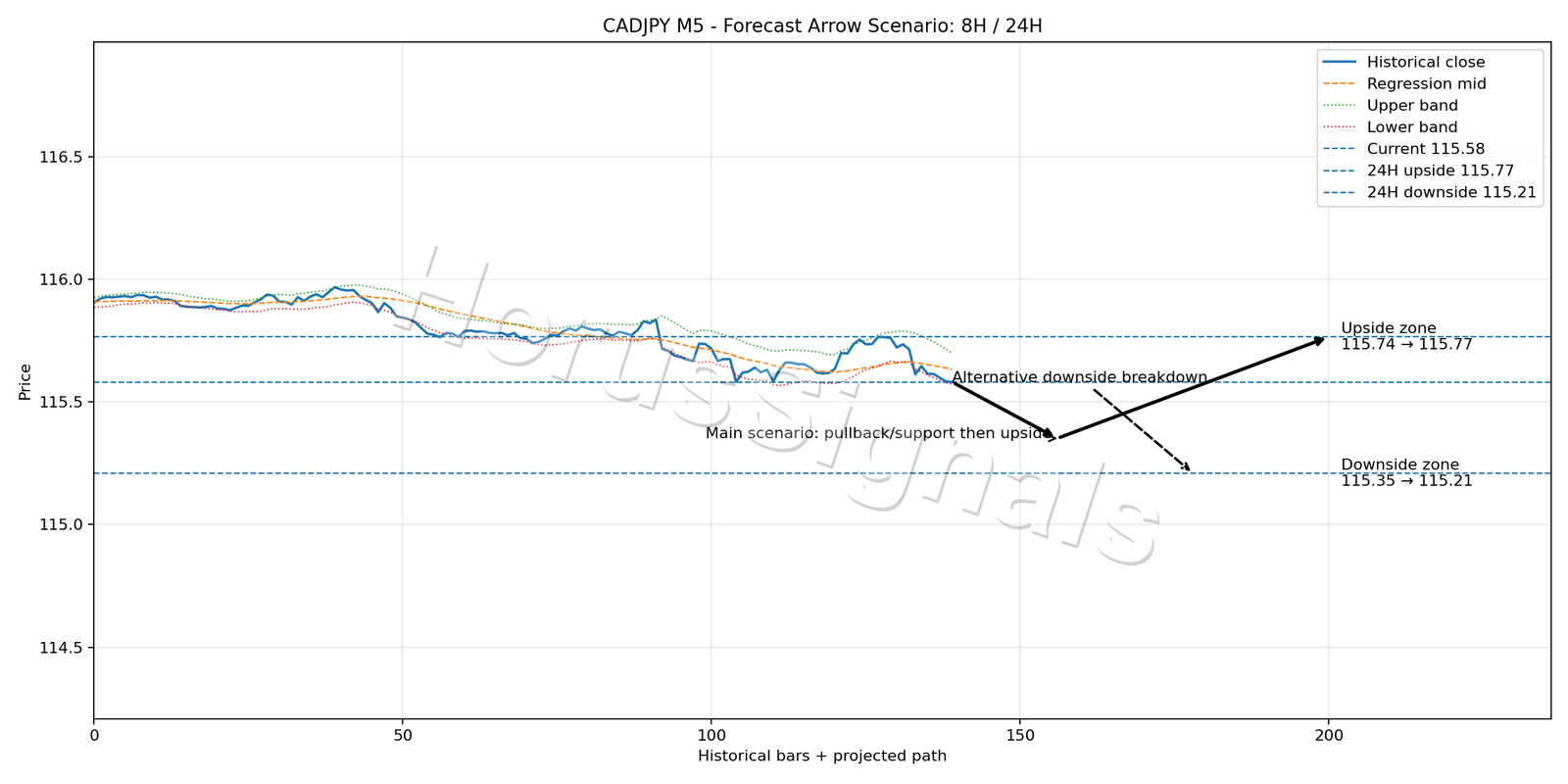 CADJPY M5 05 FORECAST ARROW SCENARIO