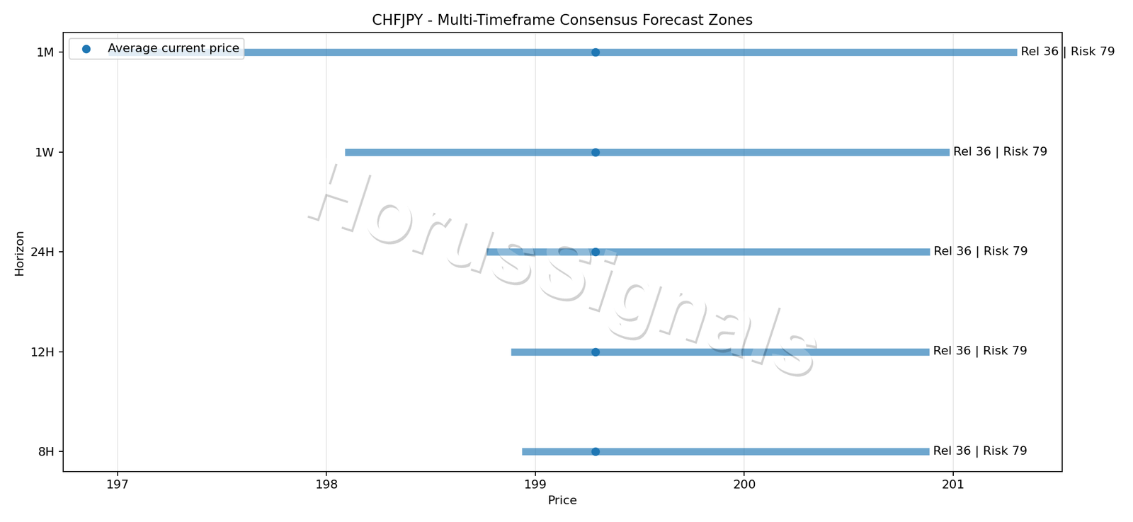 CHFJPY CONSENSUS 01 PRICE ZONES
