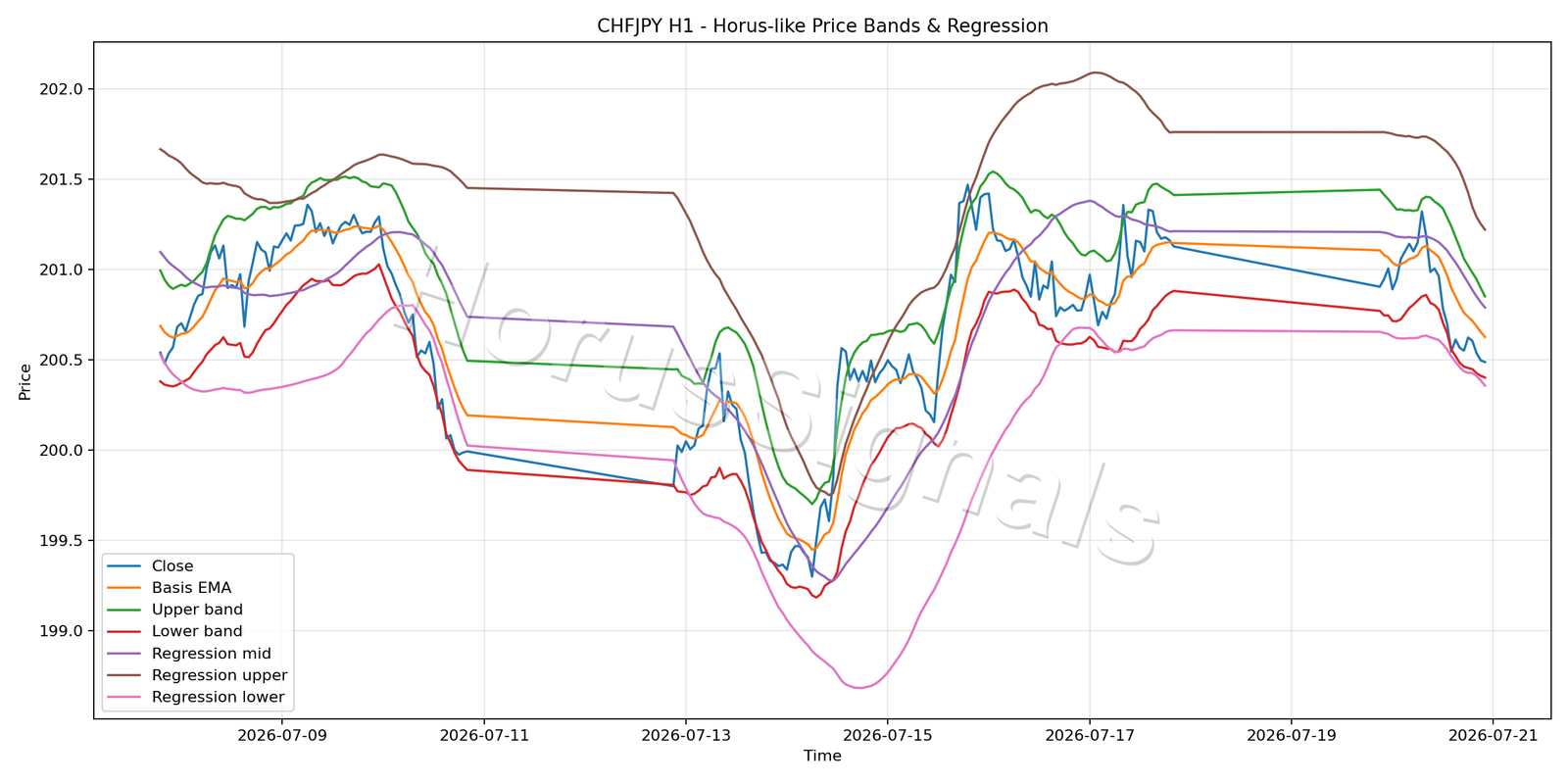 CHFJPY H1 01 PRICE BANDS REGRESSION