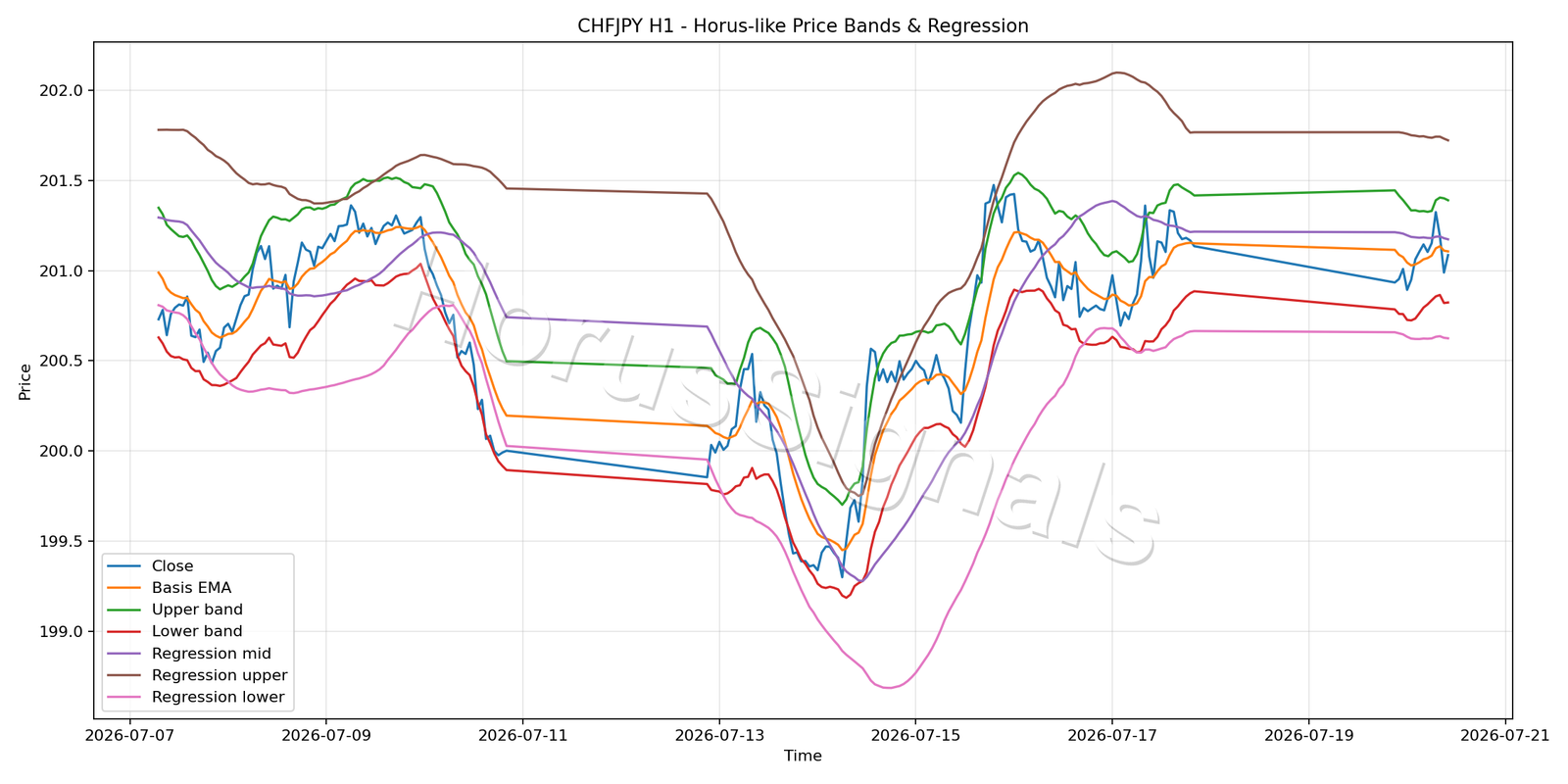 CHFJPY H1 01 PRICE BANDS REGRESSION