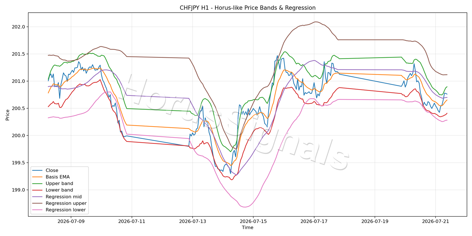 CHFJPY H1 01 PRICE BANDS REGRESSION