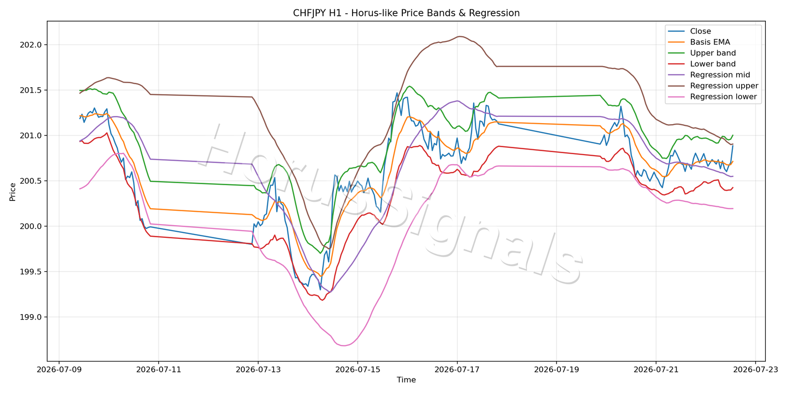 CHFJPY H1 01 PRICE BANDS REGRESSION