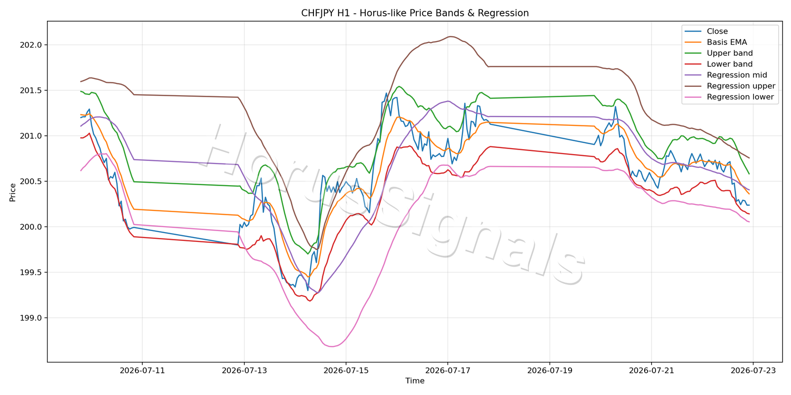 CHFJPY H1 01 PRICE BANDS REGRESSION