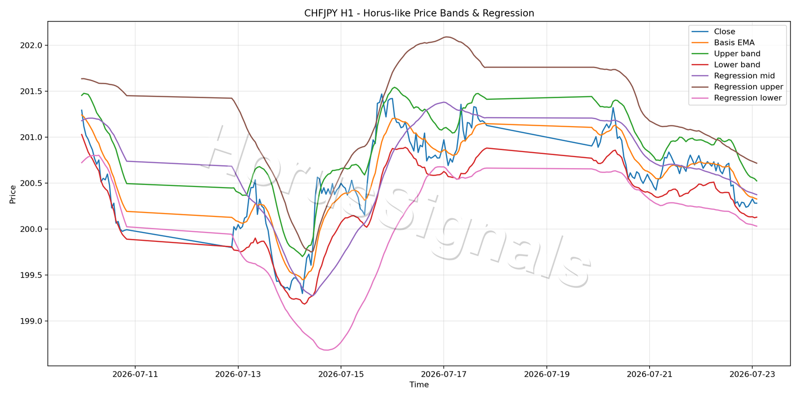 CHFJPY H1 01 PRICE BANDS REGRESSION