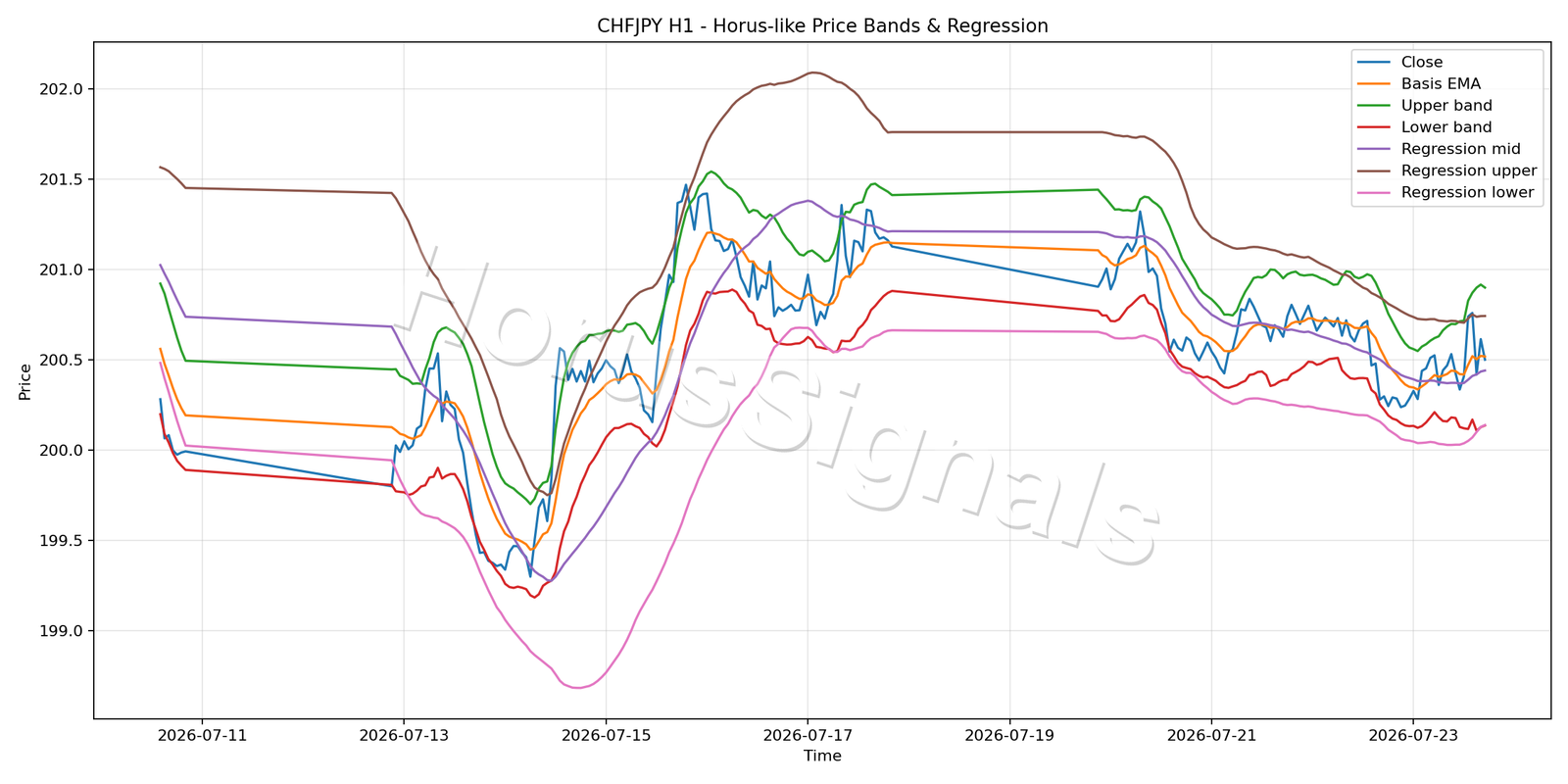 CHFJPY H1 01 PRICE BANDS REGRESSION