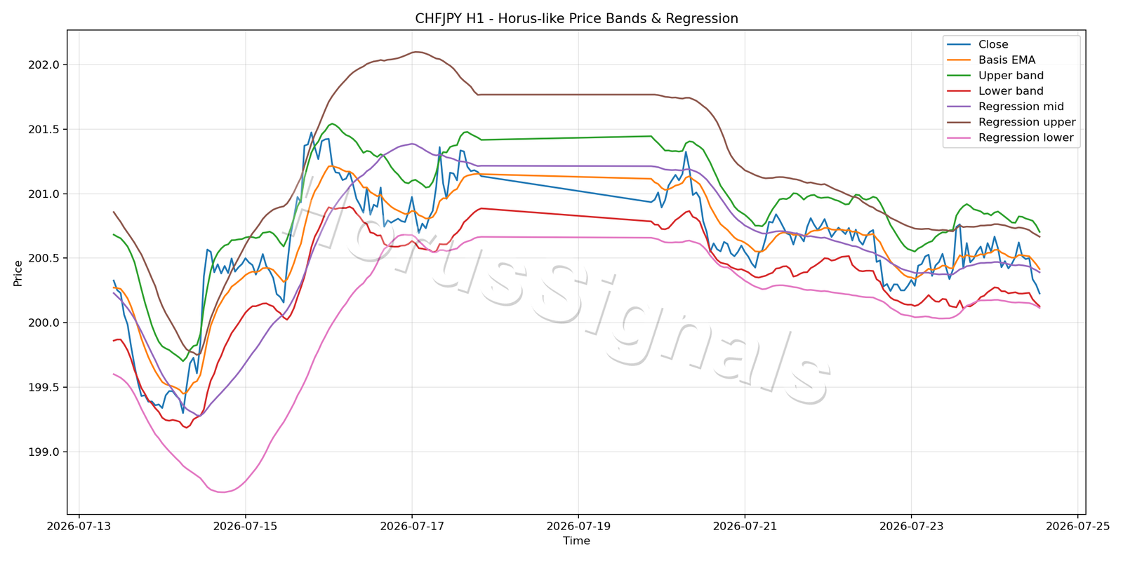 CHFJPY H1 01 PRICE BANDS REGRESSION