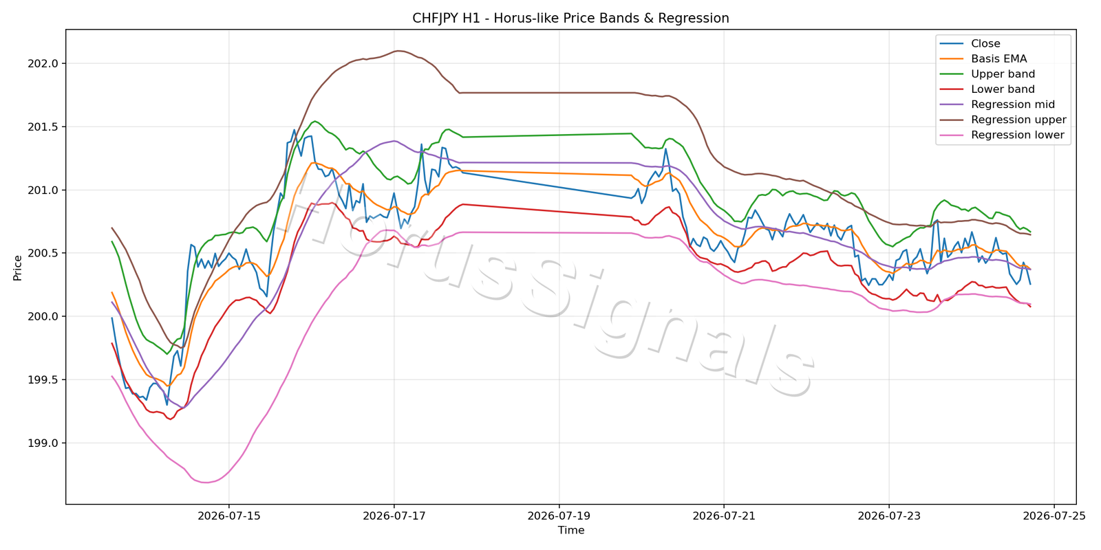 CHFJPY H1 01 PRICE BANDS REGRESSION