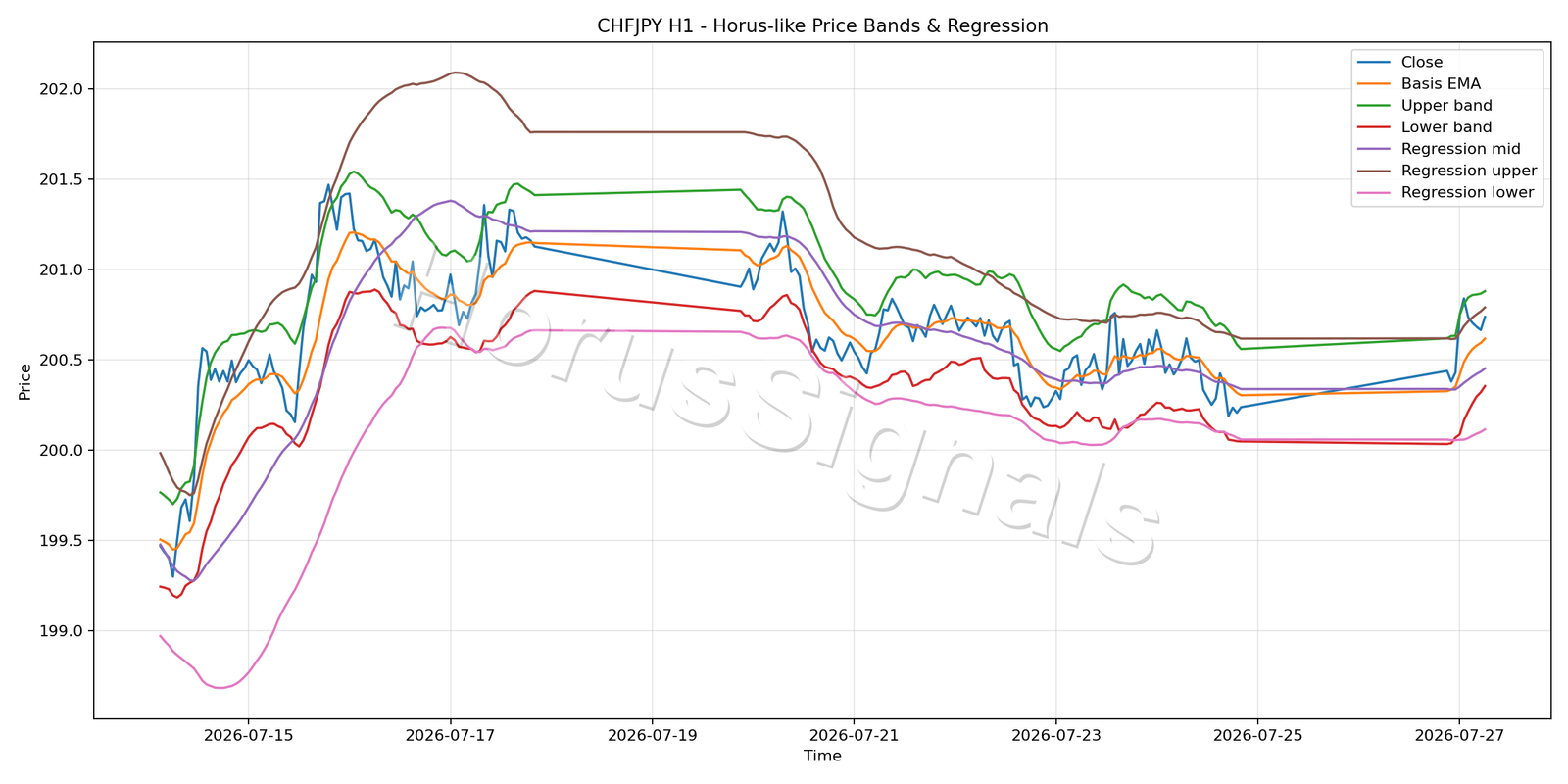CHFJPY H1 01 PRICE BANDS REGRESSION
