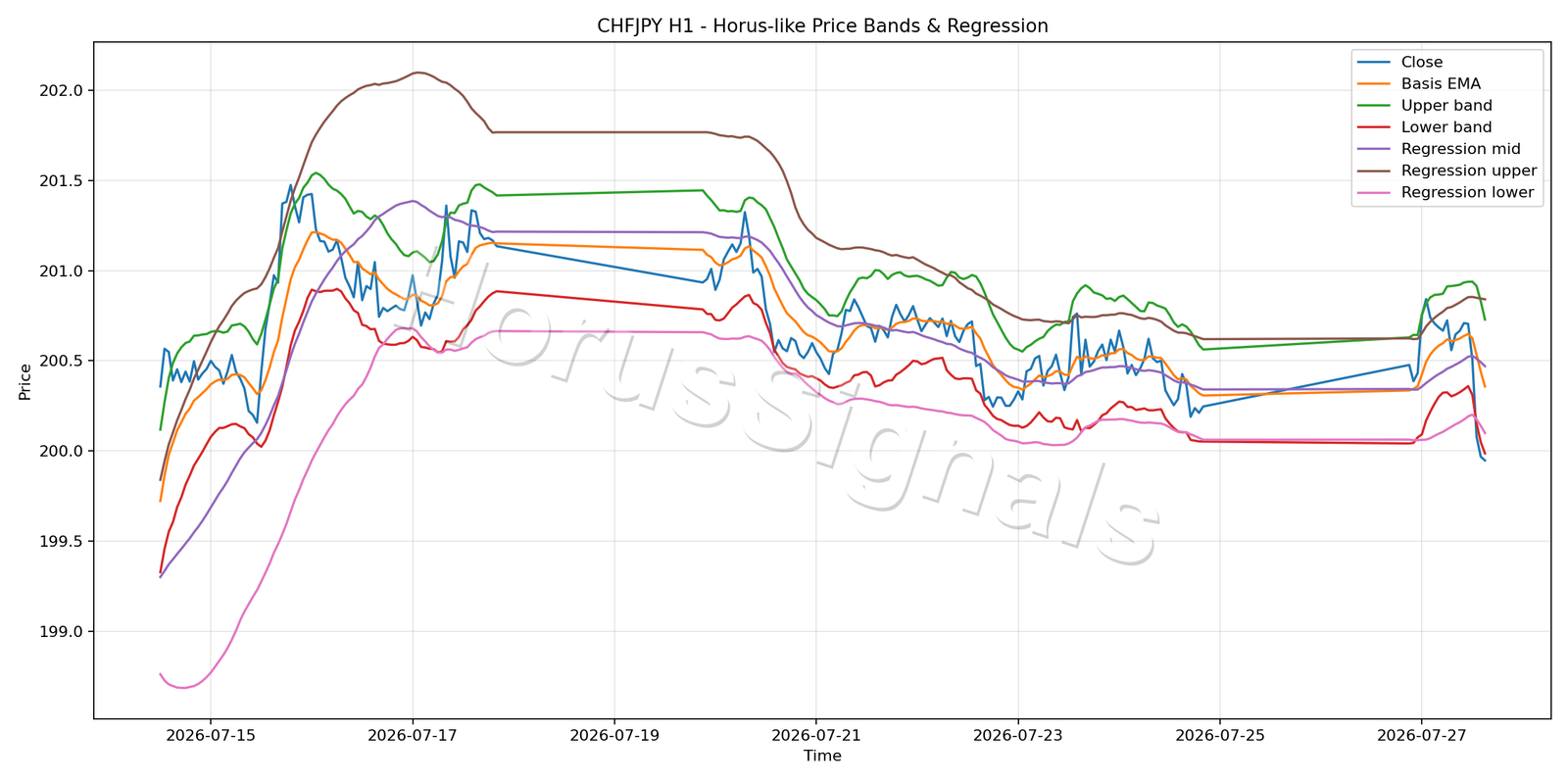 CHFJPY H1 01 PRICE BANDS REGRESSION