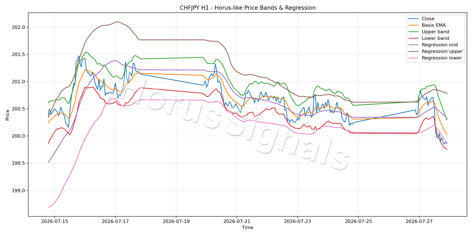 CHFJPY H1 01 PRICE BANDS REGRESSION